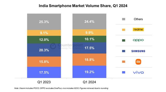 报告：印度智能手机市场消费升级趋势明显