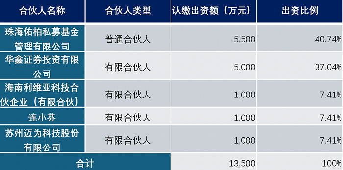 2023-05-05；迈为股份:关于与专业投资机构共同投资的公告