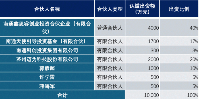 2023-03-30；迈为股份:关于与专业投资机构共同投资的公告