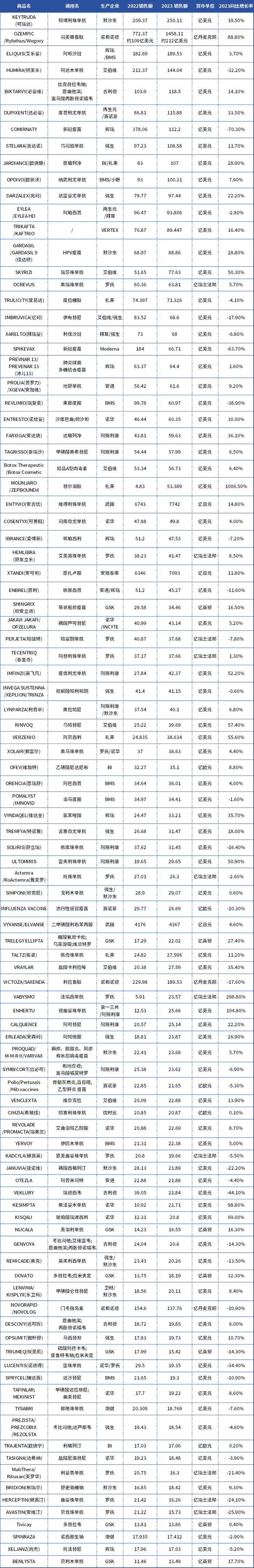 数据来源：各企业财报、药智头条整理
