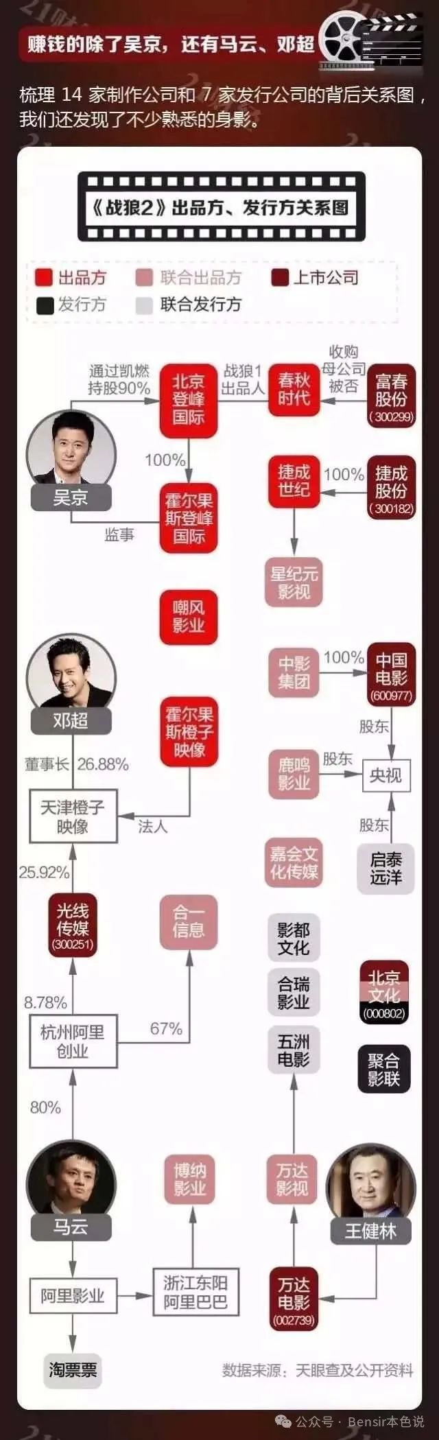家文化公司联合组盘,嘉会文化拿了个小头,马爸爸,王健林,邓超都在其中