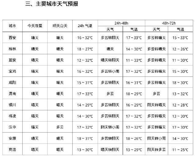 雷阵雨,阵雨!直逼35℃高温线…西安下周天气