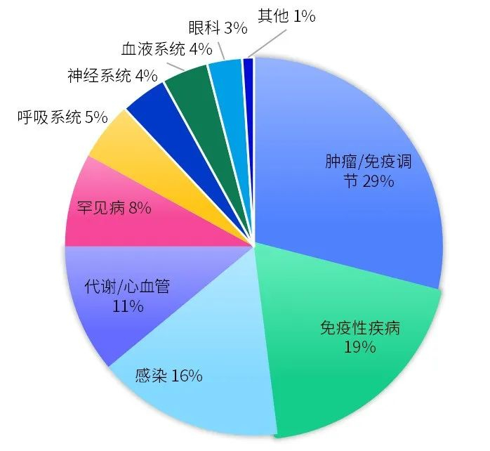 数据来源：各企业财报、药智头条整理