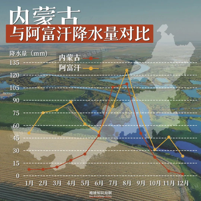 的;其次,旱田的单产不如水田;再其次,内蒙古的常年降水量比阿富汗还低