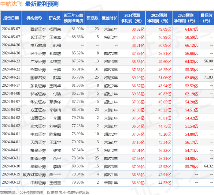 天风证券:给予中航沈飞买入评级