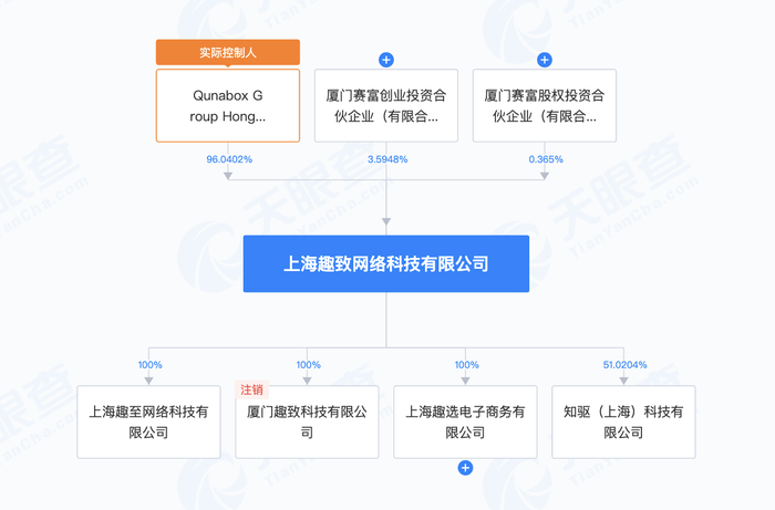 股东包括qunabox group hongkong limited,赛富创业投资和赛富