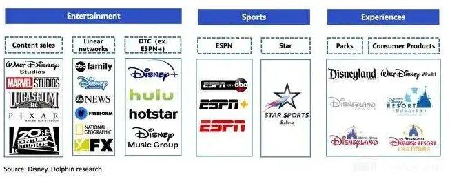 迪士尼财报：流媒体业务接近盈利，体育仍是下一主阵地