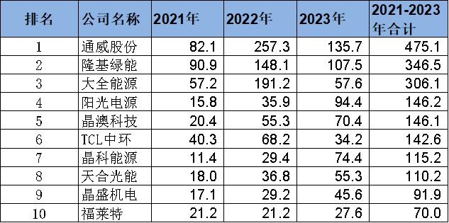 图：光伏行业盈利排行榜（归母净利润数据）;资料来源：Wind，统计A股所有光伏上市公司数据