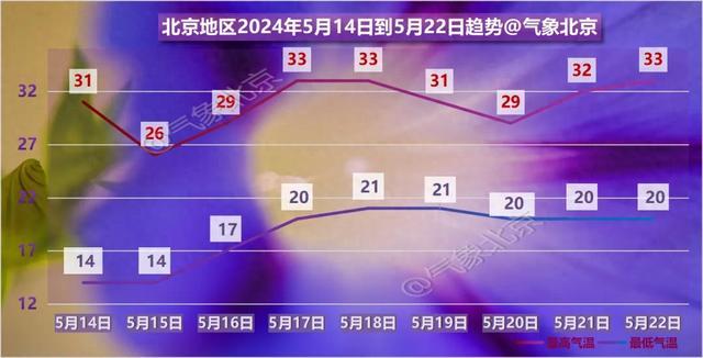 北京今日最高气温32℃,明天北风可达七八级