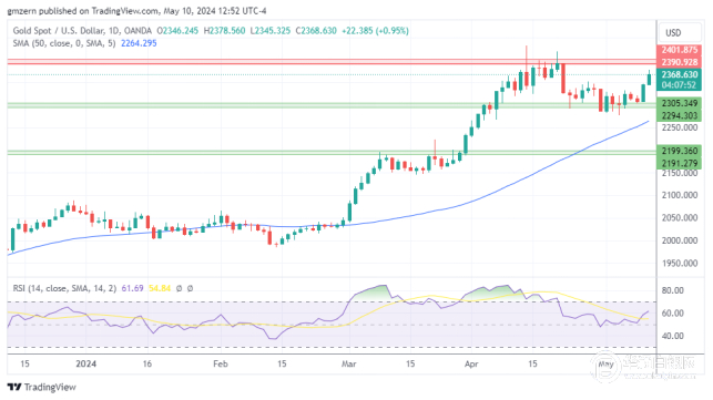 金银铂:尽管美国国债收益率上升,黄金仍将创下新高
