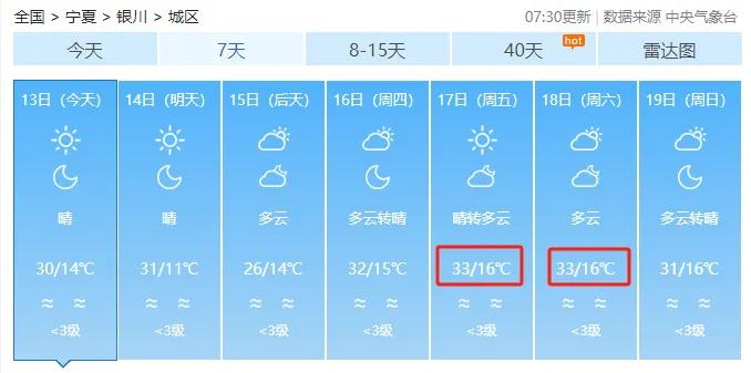 连续几天30℃以上,银川本周天气创下今年以来的新高.