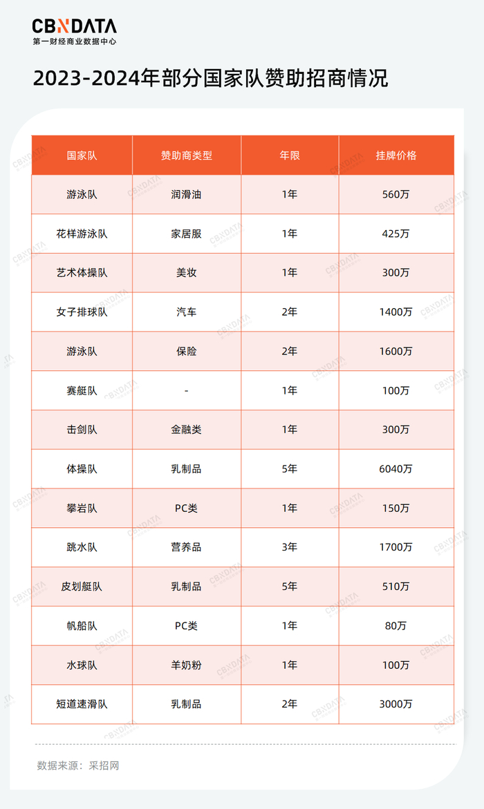 触达落签选手,联合商业体育综合体……体育营销还能怎么玩?