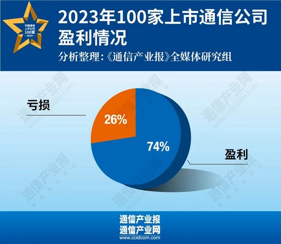 由于受国内信息化数字化支出下降等宏观因素影响，5G、ICT、传统数据中心等领域短期承压。