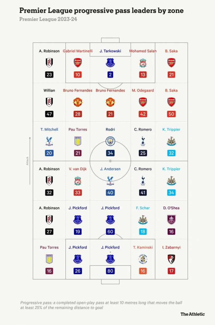 英超顶级"渐进传球"球员的位置分布图ta作者们更倾向于将球推进到前场