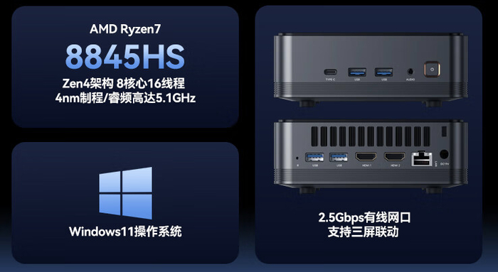 据介绍,这款迷你主机搭载 8 核心 16 线程 amd 锐龙 7 8845hs 处理器