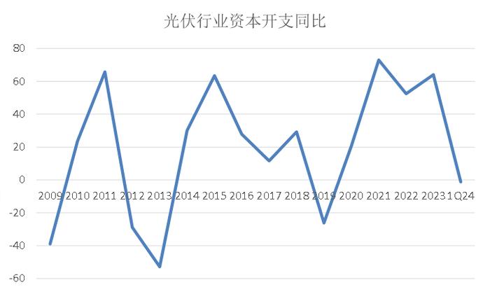 图：光伏行业的“周期律”；资料来源：Wind，统计A股所有光伏上市公司数据