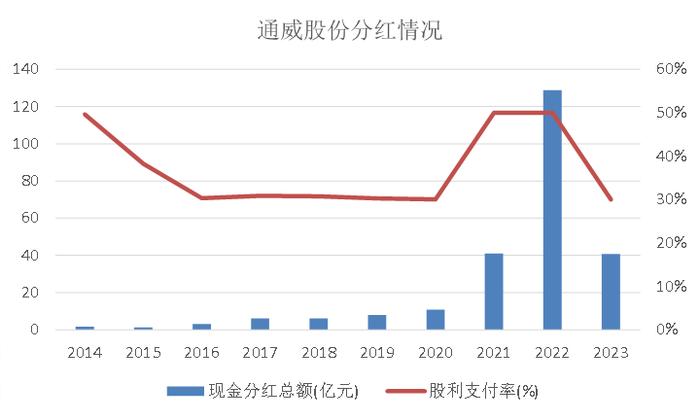 图：通威股份分红位居A股上市公司前列；资料来源：公司公告