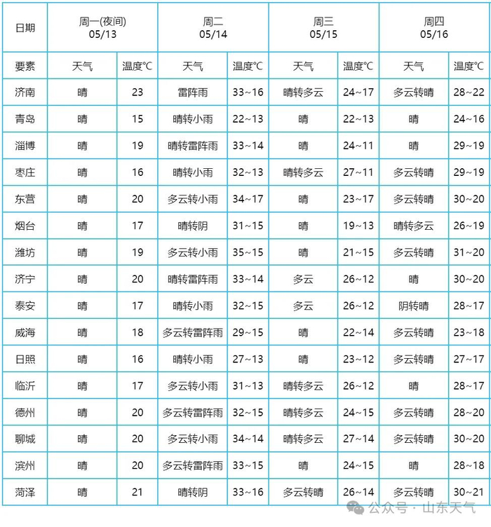 强对流!雷雨 10级大风!刚刚,淄博发布重要天气预报
