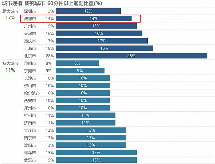 图源：《2023年度中国主要城市通勤监测报告》
