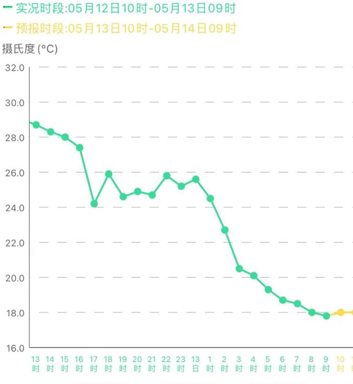 伦敦全年气温曲线图图片