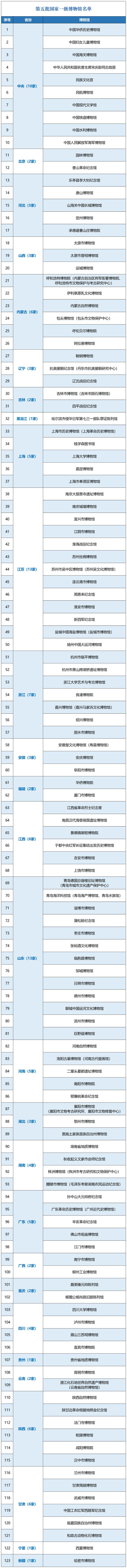 ​国家一级博物馆最新最全名单出炉，吉林省再入选两家！