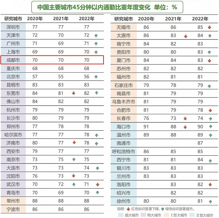 图源：《2023年度中国主要城市通勤监测报告》
