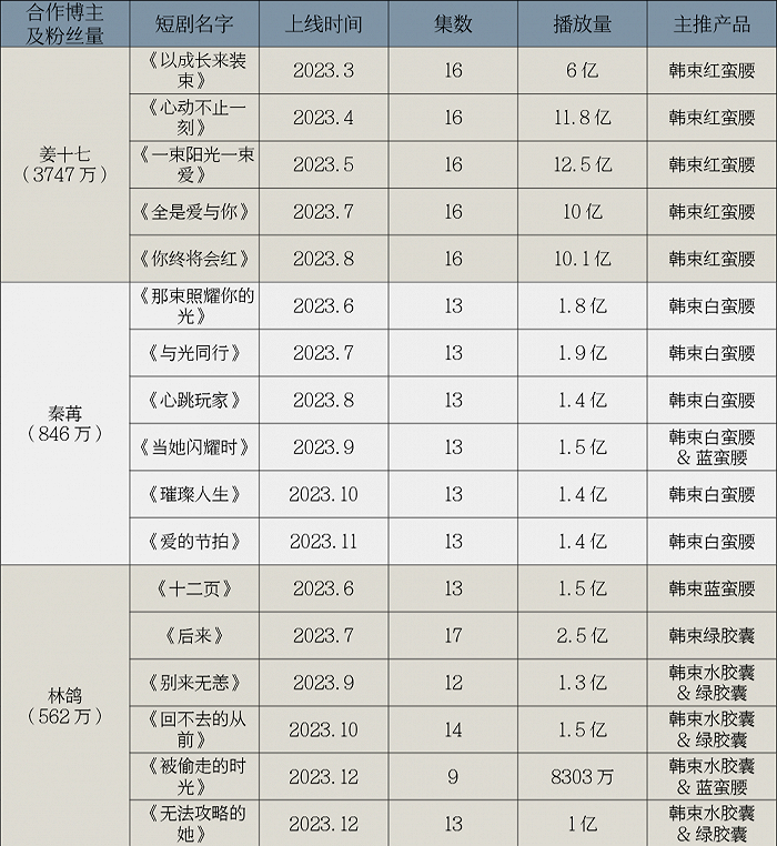 韩束2023年部分定制短剧 图源：BeautyNEXT
