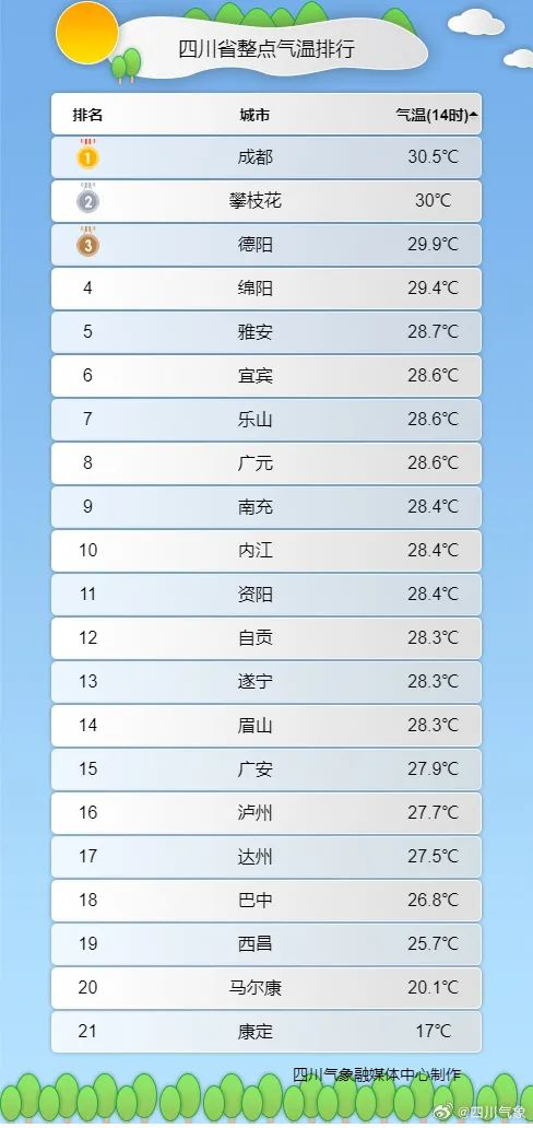 乐山人,今天气温飙到30度!据说本周要入夏了哦