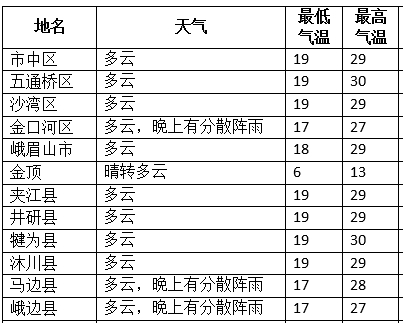 乐山人,今天气温飙到30度!据说本周要入夏了哦