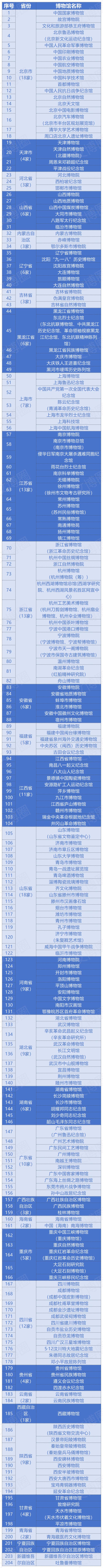 ​国家一级博物馆最新最全名单出炉，吉林省再入选两家！