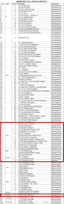 日前,中国连锁经营协会发布2023年中国便利店畅销品名单