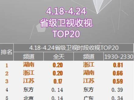 18-4.24各省级卫视一周节目表,剧集和综艺节目收视率榜单