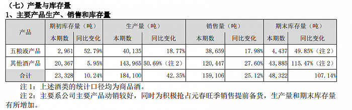 图 / 2023年产销情况