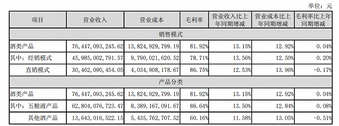 图 / 2023年分产品收入