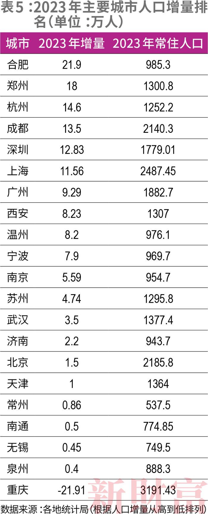 人口增量全国第一 合肥最新发布