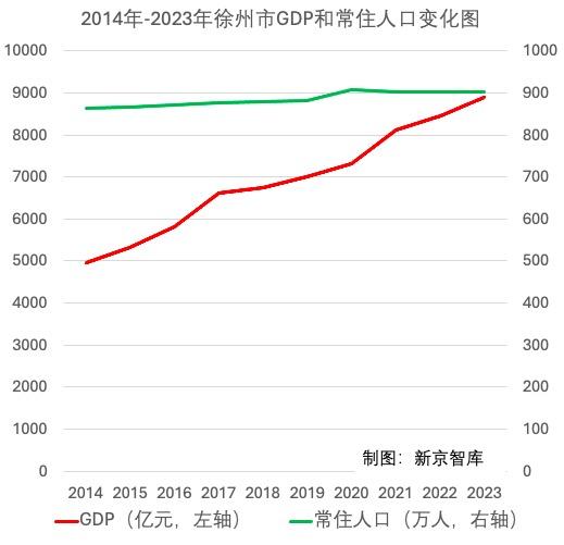 2014年以来的十年间，徐州市GDP增加了近八成。数据来源：徐州市统计局