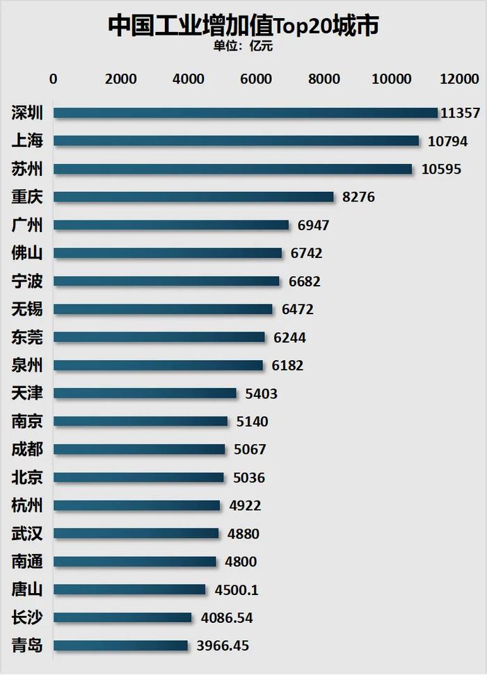 2020年中国城市gdp排名图片