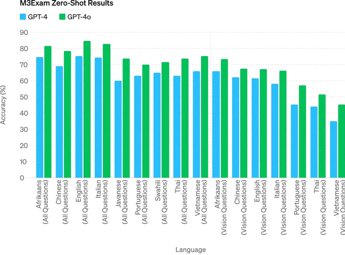 与GPT-4对比多语言考试能力