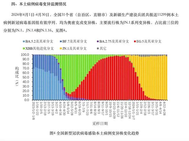 图据中疾控《2023年4月全国新型冠状病毒感染疫情情况》5月13日,南方