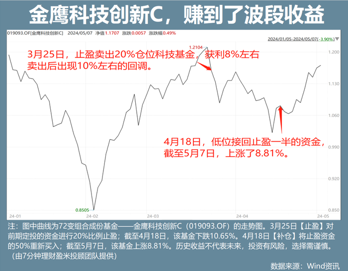 15%收益啦|基金|收益|实盘_新浪新闻