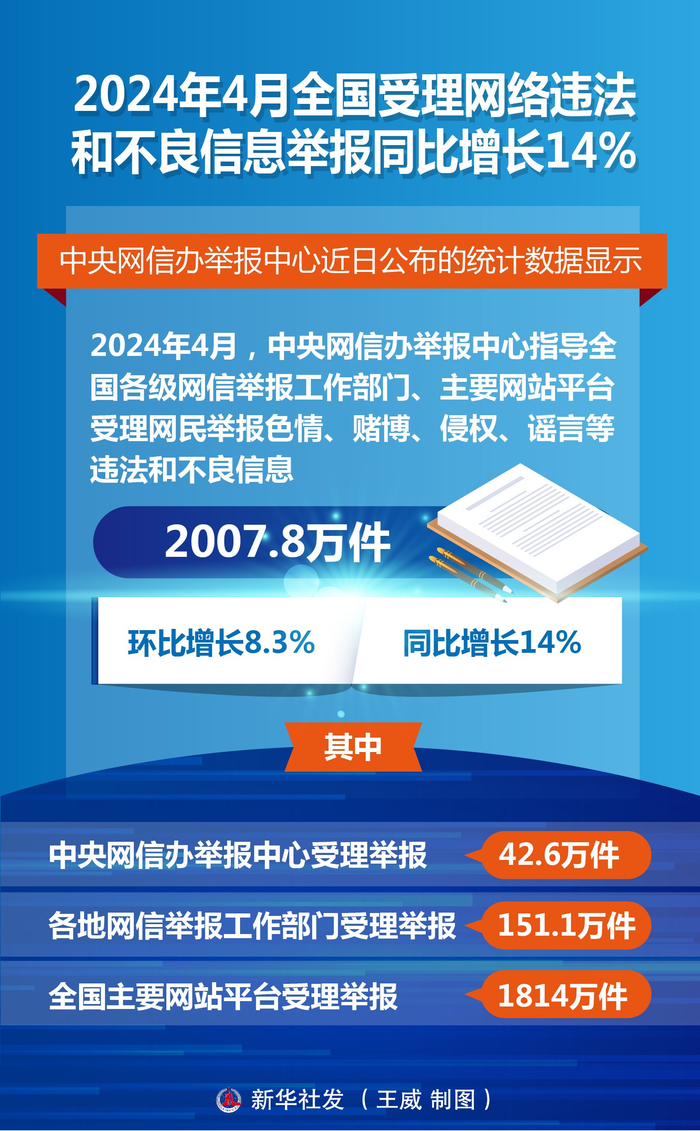 2024年4月全国受理网络违法和不良信息举报同比增长14%