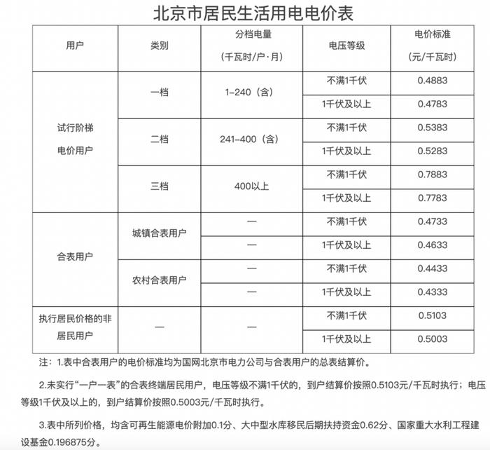 北京市发改委2023年8月公示的北京市居民生活用电电价表显示,居民每月