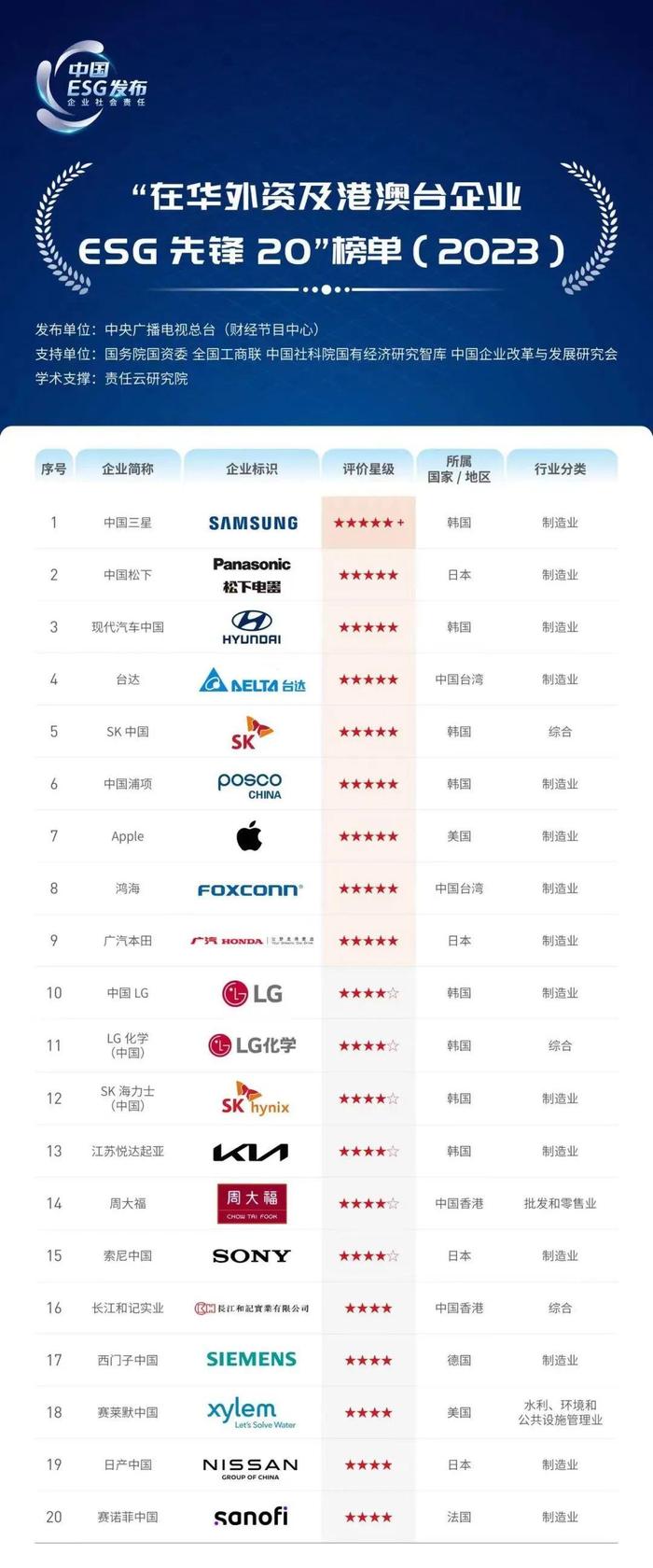 三星、苹果等入选在华外资及港澳台企业ESG先锋20榜单