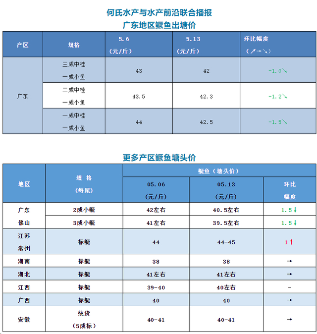 另外据贵阳船牌饲料公司人士反馈,本周贵州鲈鱼塘边价16-16.5(规格0.