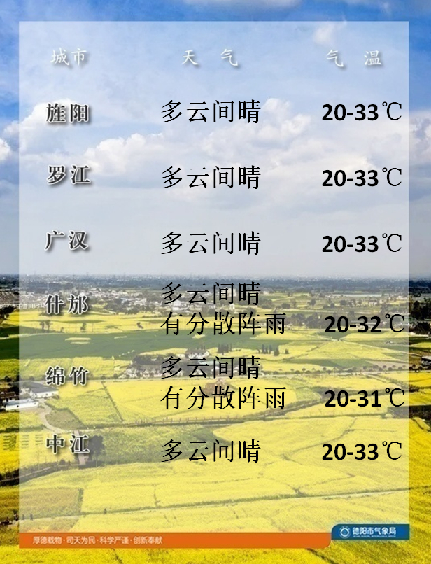 各县市区24小时预报德阳市未来72小时预报白天相对湿度 45%到 70%夜间
