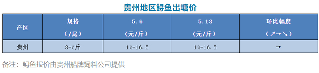 杂交鲟:鱼价持平广东江团行情较上周基本没什么变化,2.8斤下塘口价14.