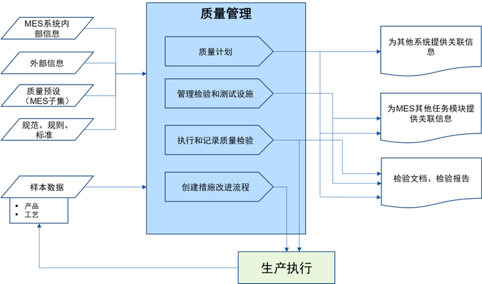 mes质量管理任务模型
