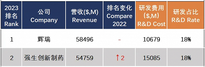 ▲全球TOP 2医药企业2023财年营收数据