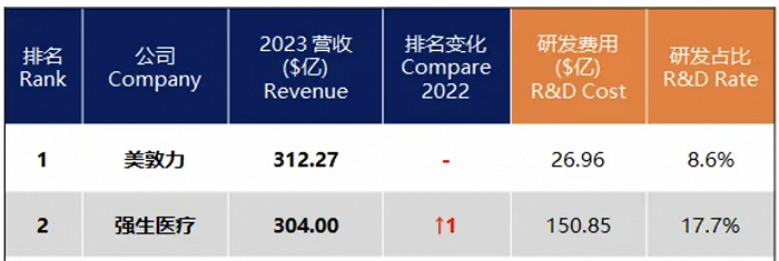 ▲全球TOP 2医疗器械企业2023财年营收数据