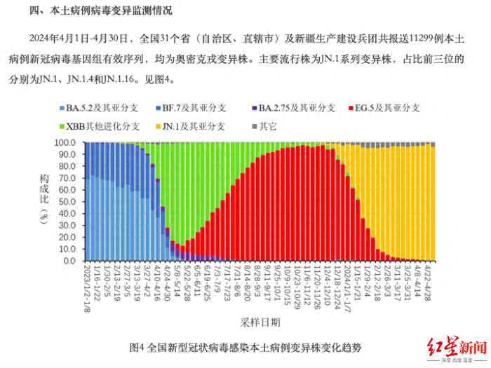 ▲ 图据中疾控《2023年4月全国新型冠状病毒感染疫情情况》